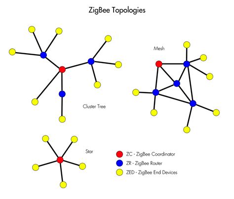 zigbee network examples